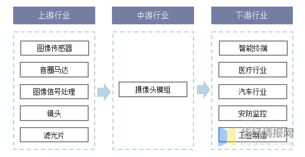 摄像头模组产业链