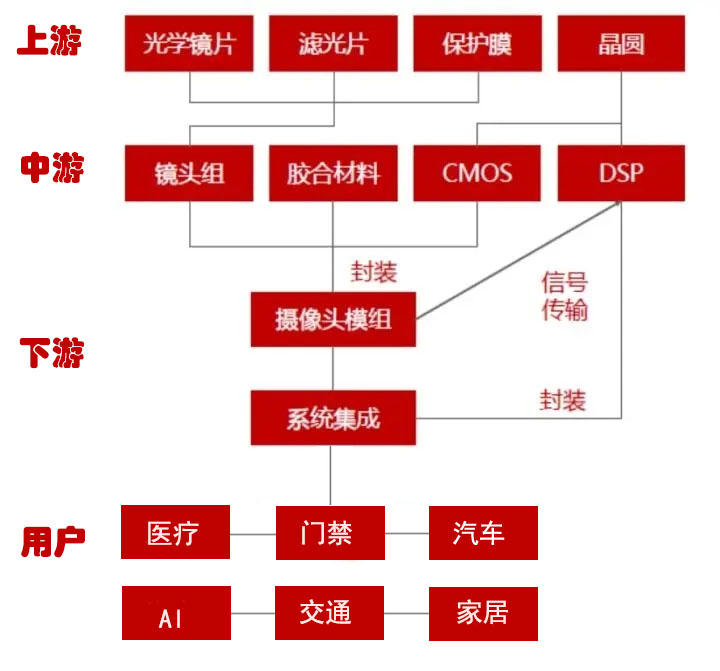 摄像头模组产业链