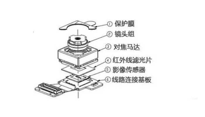 摄像头模组图解