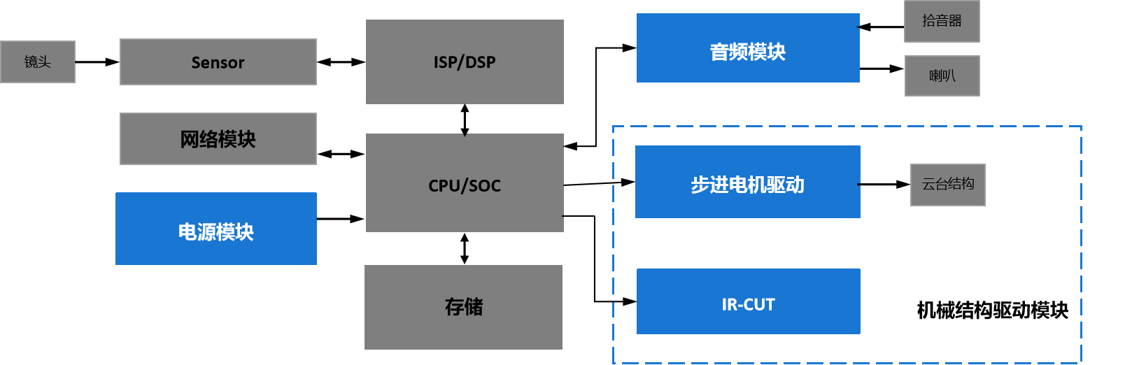 中微爱芯安防摄像头IPC 芯片应用